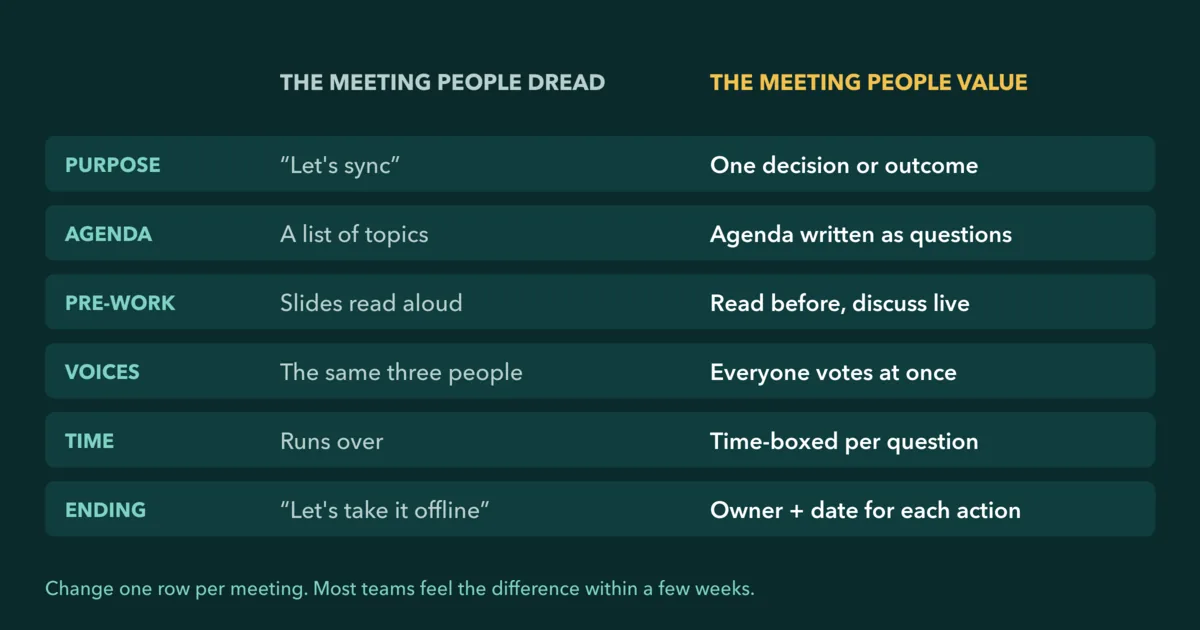 Comparison of a dreaded meeting versus an engaging meeting across purpose, agenda, pre-work, voices, time and ending