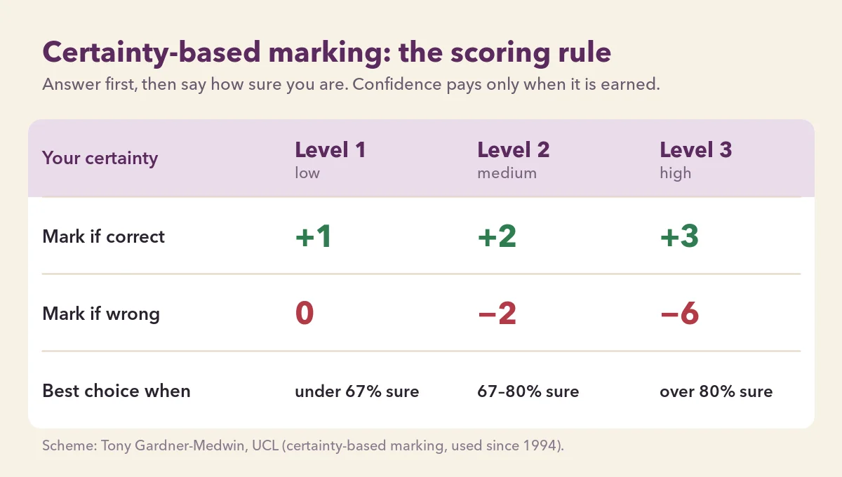 Confidence-based marking scoring table: level 1 scores +1 or 0, level 2 scores +2 or −2, level 3 scores +3 or −6