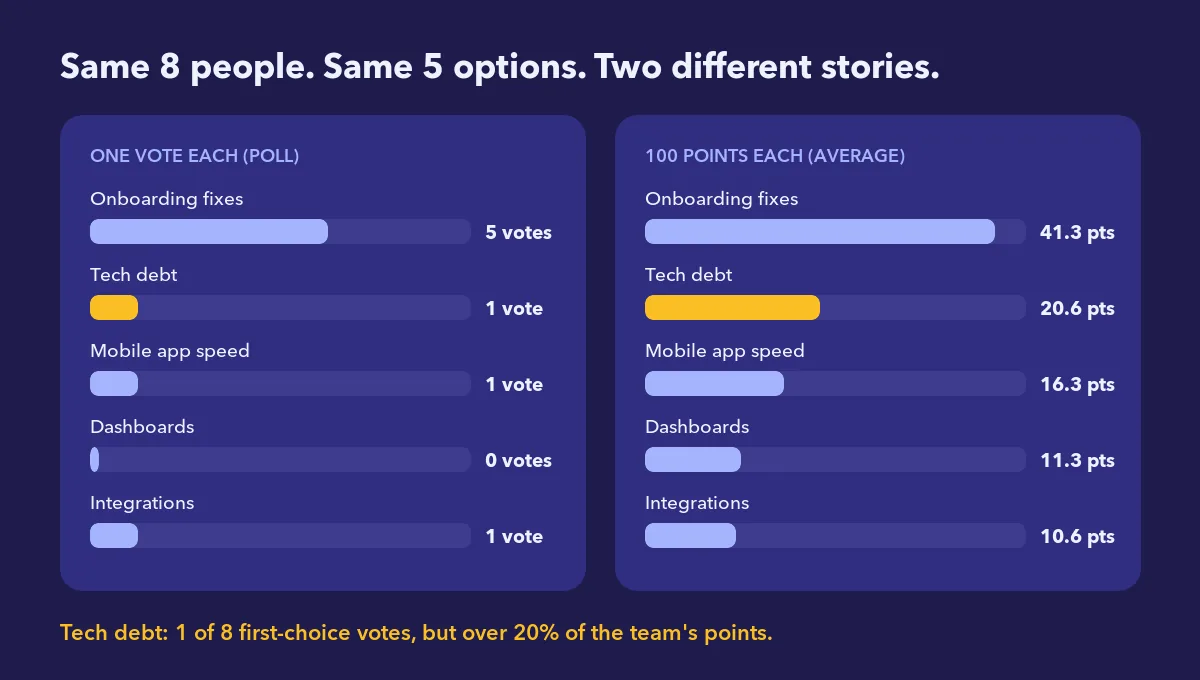 Comparison of one-vote poll results and 100 points voting averages for the same eight people and five options