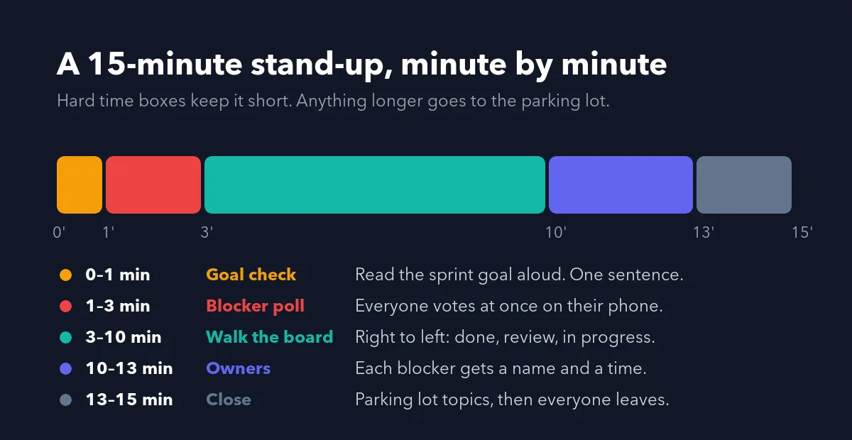 15-minute stand-up meeting agenda timeline: goal check, blocker poll, walk the board, assign owners, close