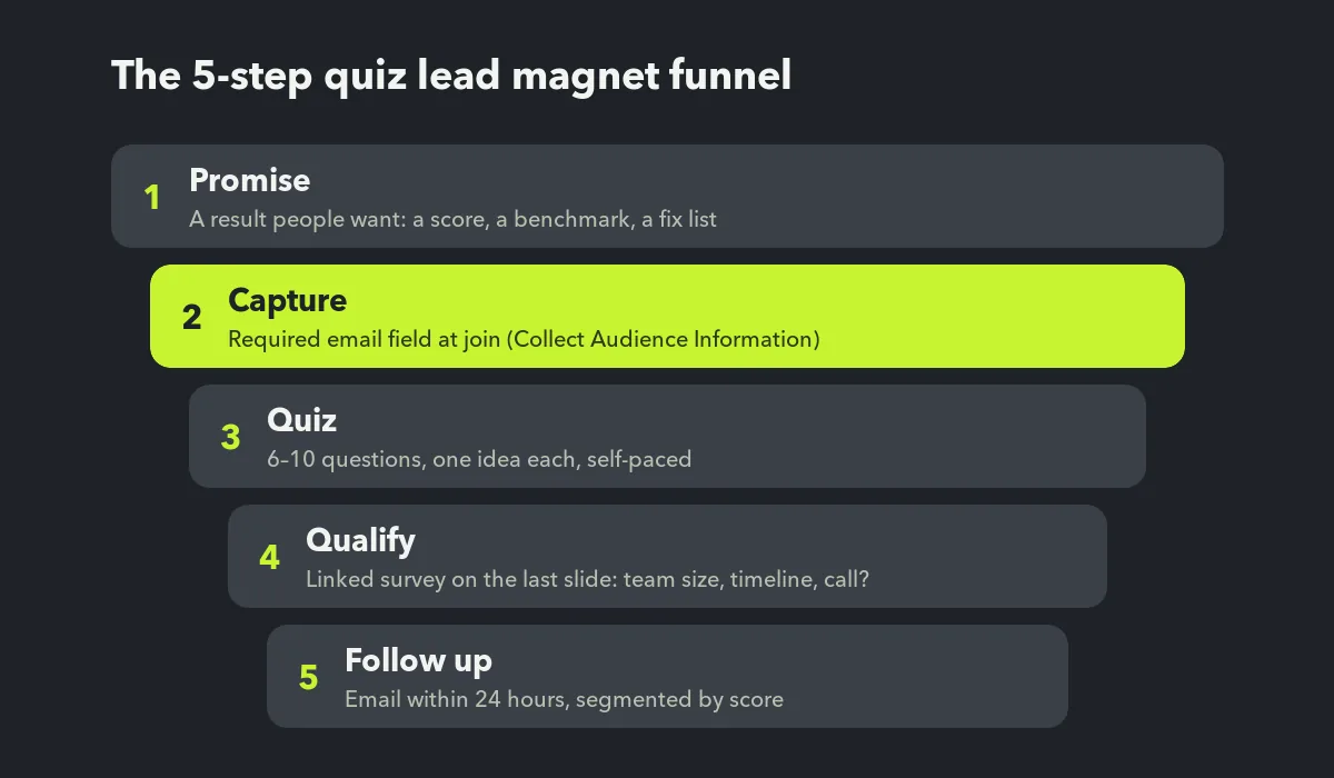 Five-step quiz lead magnet funnel: promise, capture email at join, self-paced quiz, qualify with a linked survey, follow up within 24 hours