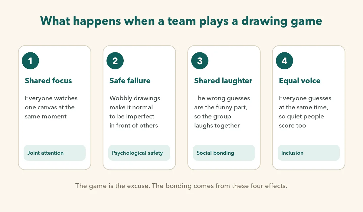 Diagram of four effects of drawing games on team bonding: shared focus, safe failure, shared laughter and equal voice