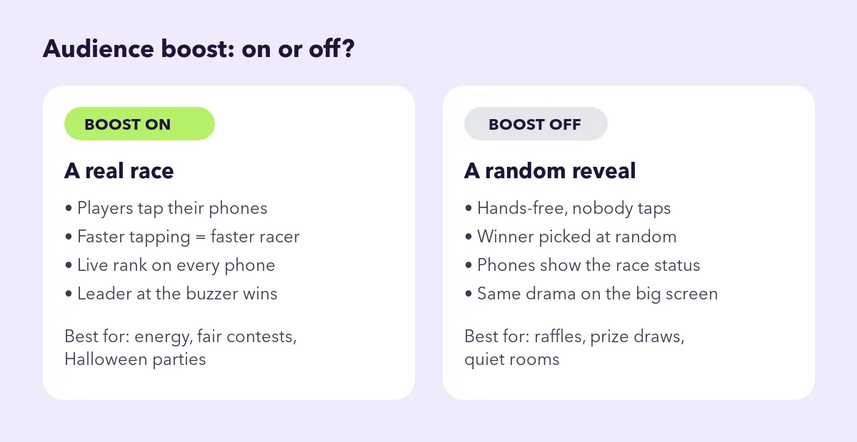 Comparison of Zombie Race with audience boost on versus off