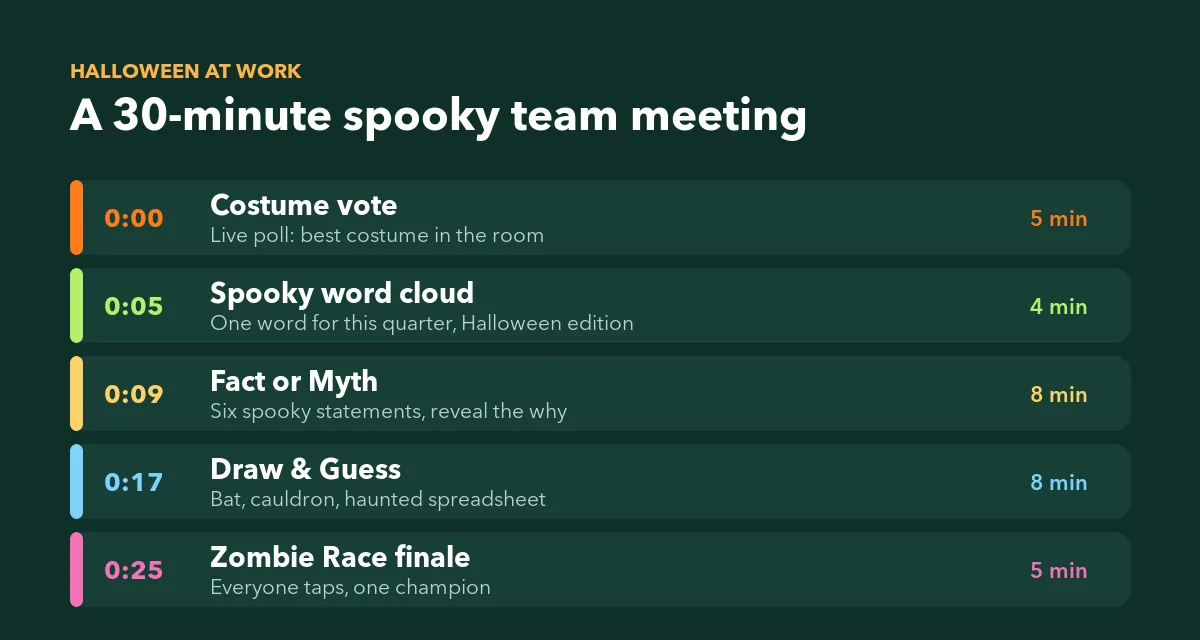 A 30-minute Halloween team meeting agenda: costume vote, spooky word cloud, Fact or Myth, Draw and Guess and a Zombie Race finale