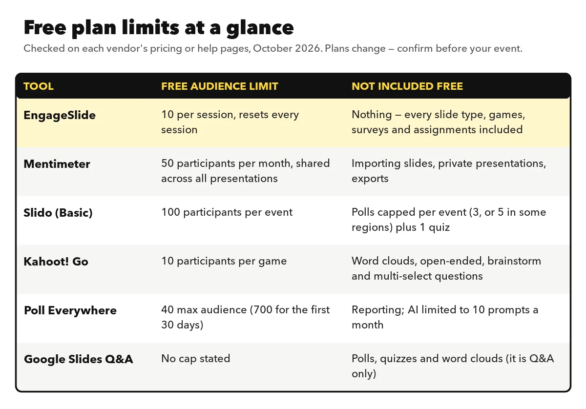 Comparison table of free interactive presentation tool plans: audience limits and what is included, October 2026