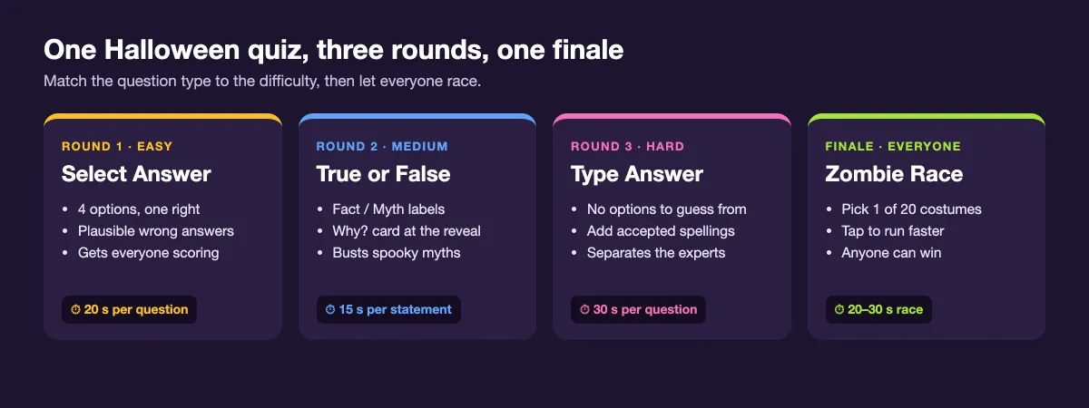 Halloween-Trivia-Quizplan: einfache Auswahl-Antwort-Runde, mittlere Wahre oder Falsche Runde, harte Typ-Antwort-Runde und ein Zombie-Rennen-Finale