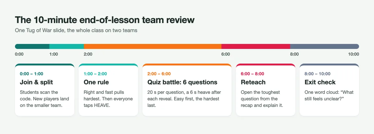 Zeitlinie einer 10-minütigen Team-Bewertung am Ende der Lektion: Verbinden und Teilen, eine Regel, sechs-Frage-Quiz-Schlacht, erneut die schwierigste Frage, Exit-Check