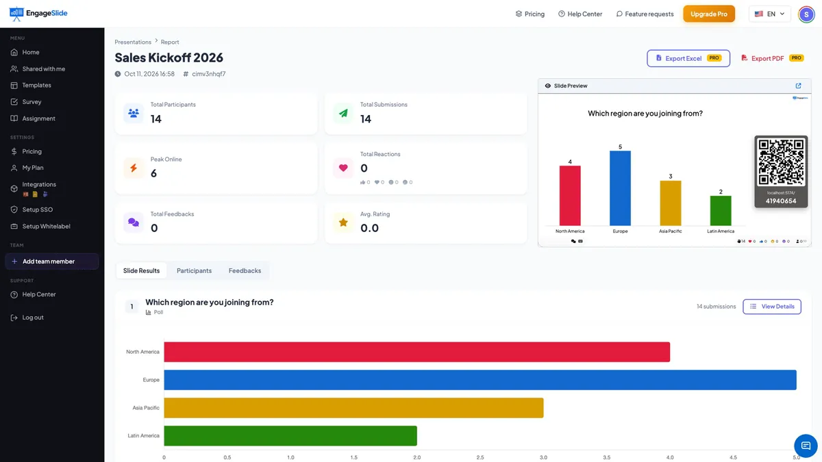 EngageSlide-presentatieverslag voor een verkoopstart met totale deelnemers, inzendingen, peak online en een live grafiek van de verkiezingsresultaten, met tabbladen Slide Results, Participants en Feedback