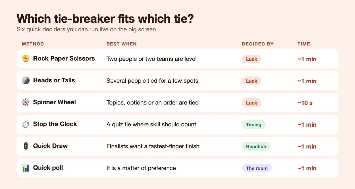 Til sammenligning: Rock Paper Scissors, Heads or Tails, Spinner Wheel, Stop the Clock, Quick Draw og quick poll efter bedste brug, held eller færdighed og tid