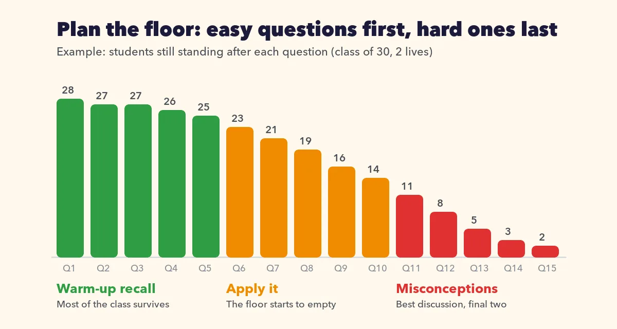 Classroom review game question plan: warm-up recall, apply, then misconception questions, with the number of students still standing falling towards the final