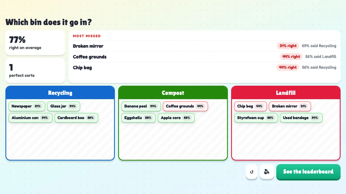Sort It reveal in EngageSlide: percentage right per item, and the most missed items with the wrong group students chose