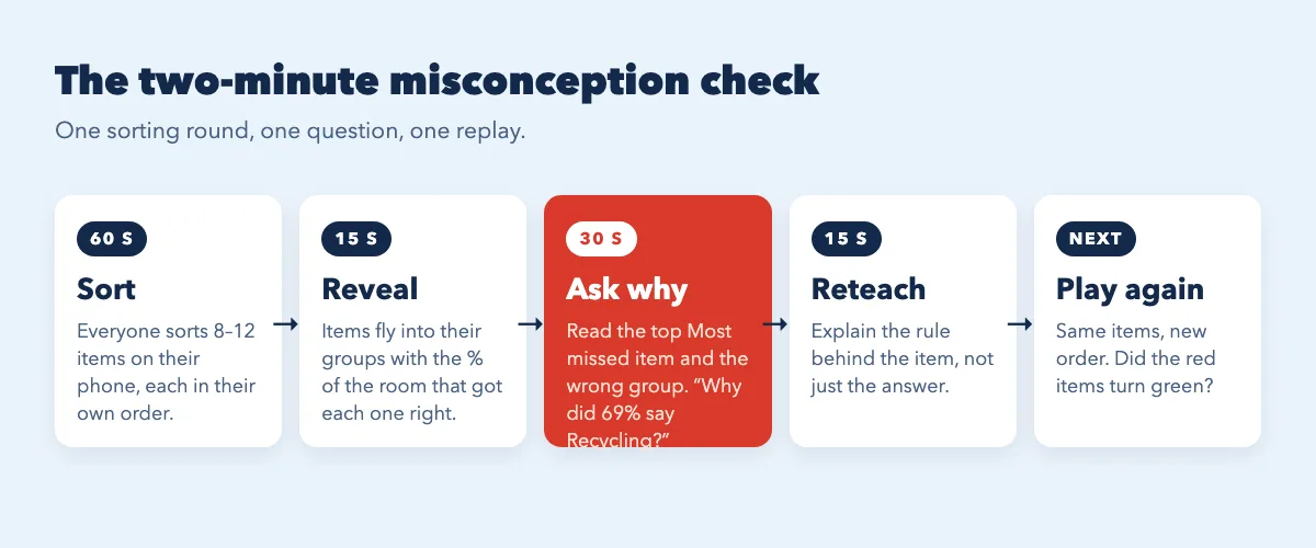 Two-minute classroom sorting activity routine: sort, reveal, ask why, reteach, play again