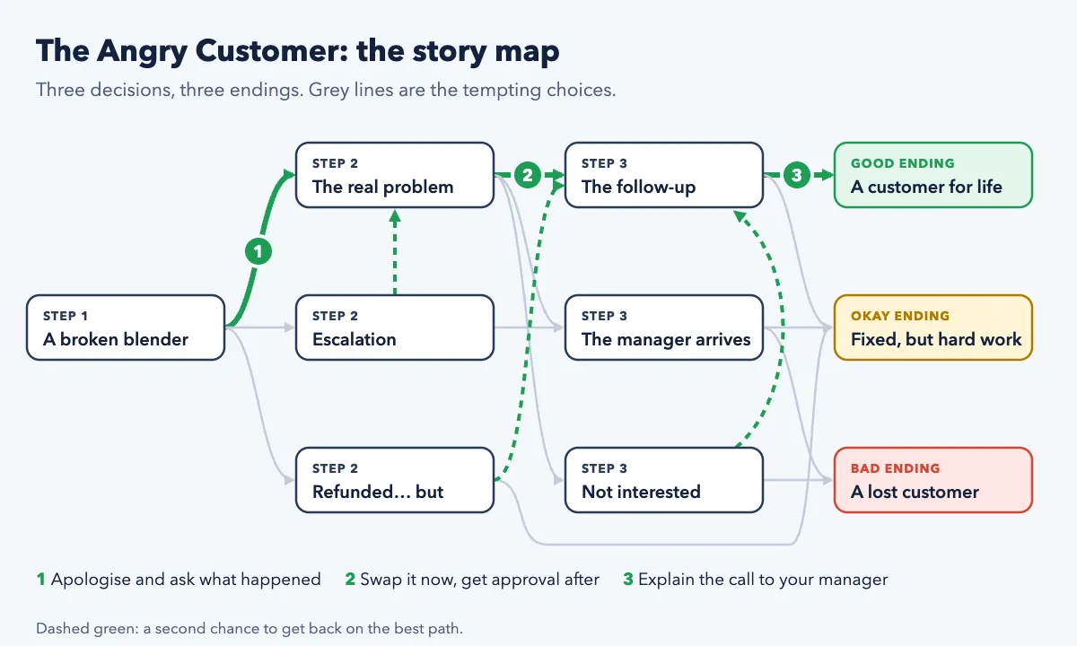 Story map of the Angry Customer customer service training scenario showing three steps, the best path in green and good, okay and bad endings