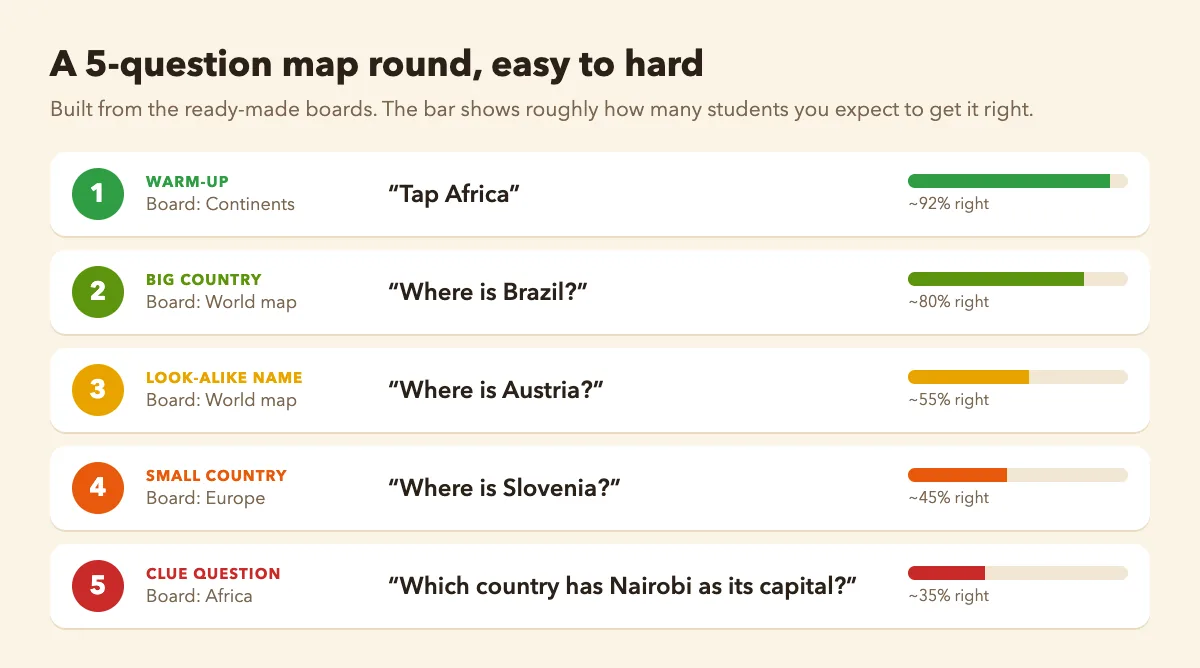 A five-question map quiz round for the classroom ordered from easy to hard: Tap Africa, Where is Brazil, Where is Austria, Where is Slovenia, and a capital clue question
