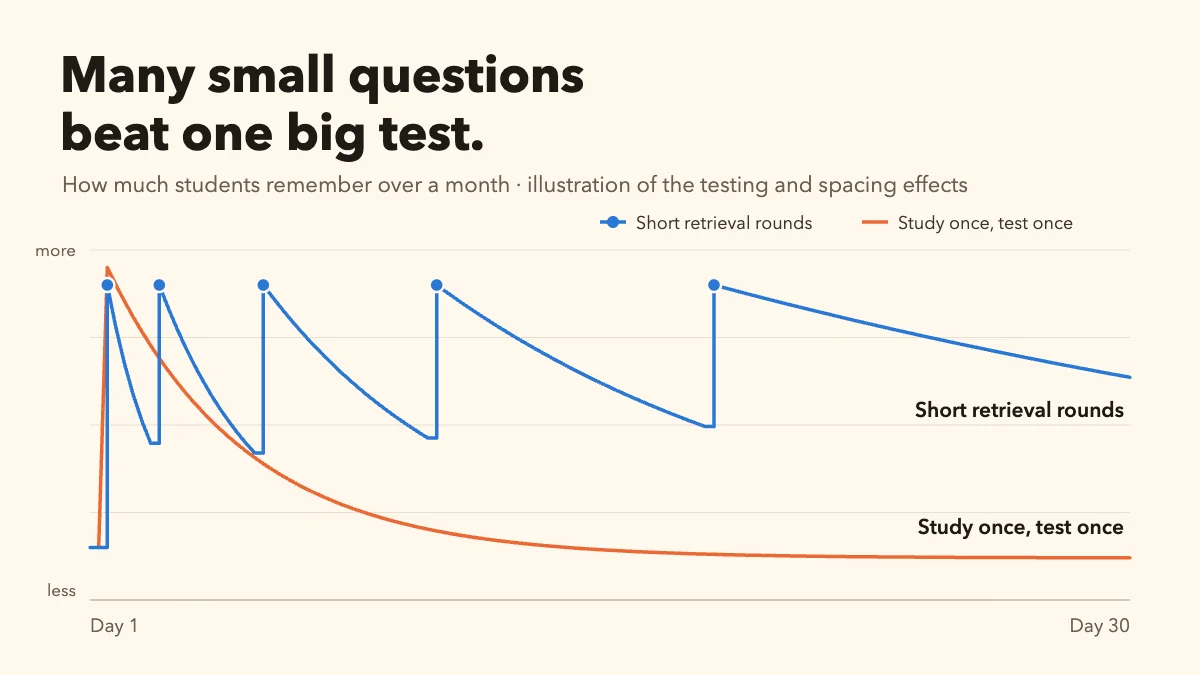 Retrieval Practice Games: Why Many Small Questions Beat One Big Test