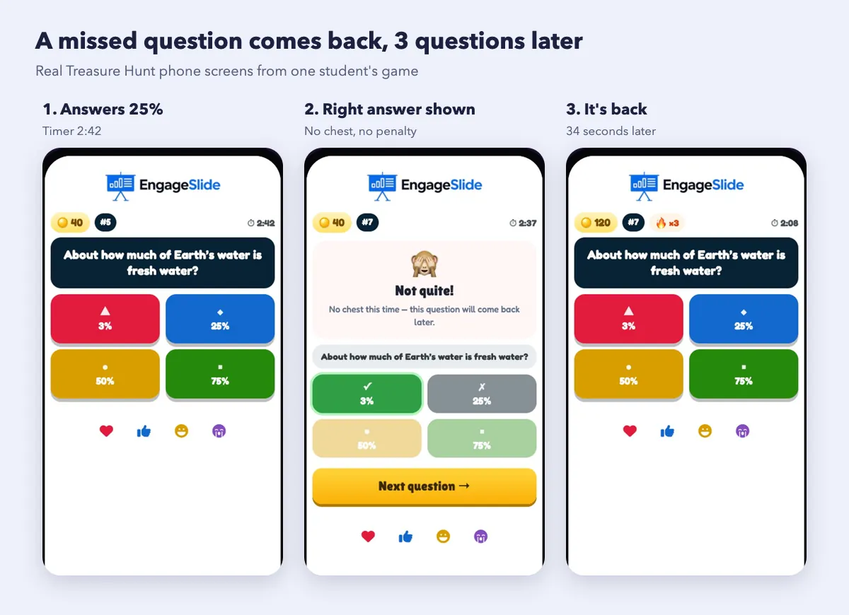 Retrieval practice in a Treasure Hunt review game: a student answers wrong, sees the right answer, and the same question comes back three questions later