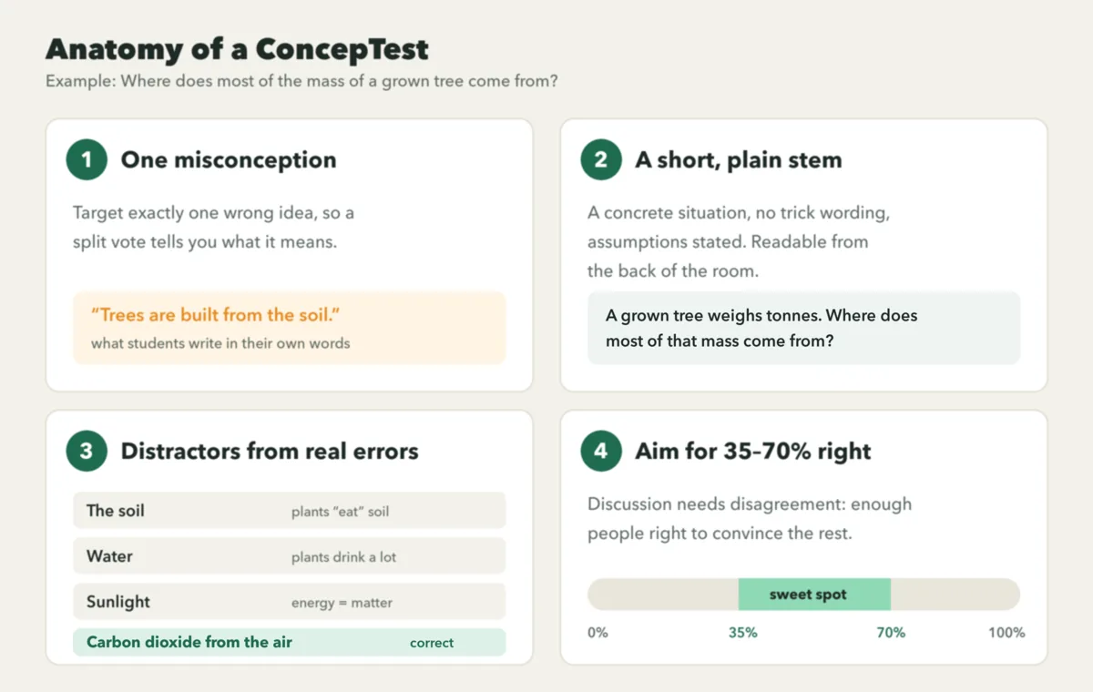 Anatomy of a ConcepTest question: one misconception, a plain stem, distractors built from real student errors and a 35 to 70 percent first-vote target