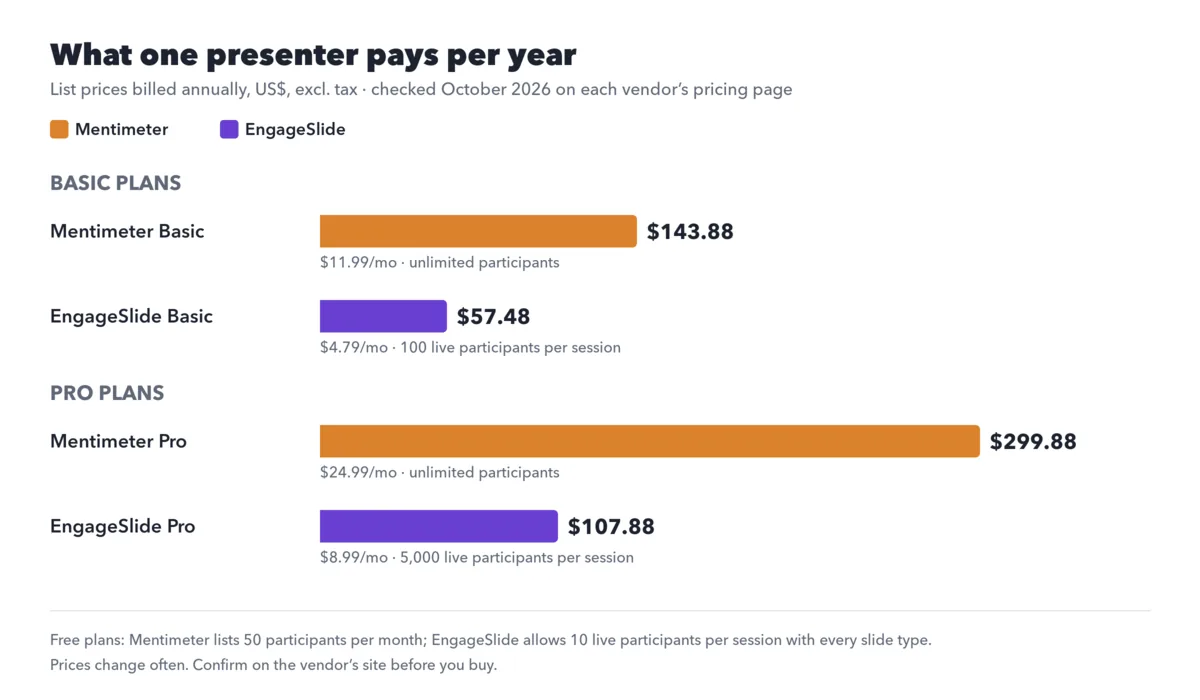 Bar chart comparing the yearly cost per presenter of Mentimeter Basic and Pro with EngageSlide Basic and Pro, October 2026 list prices